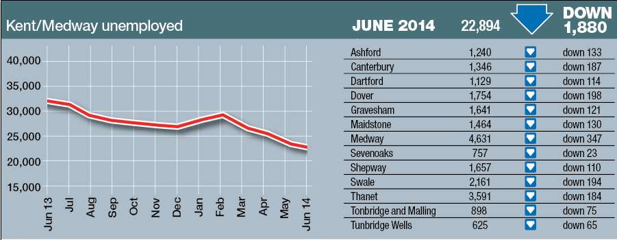 Kent's dole queues have declined by more than 1,000 for four consecutive months