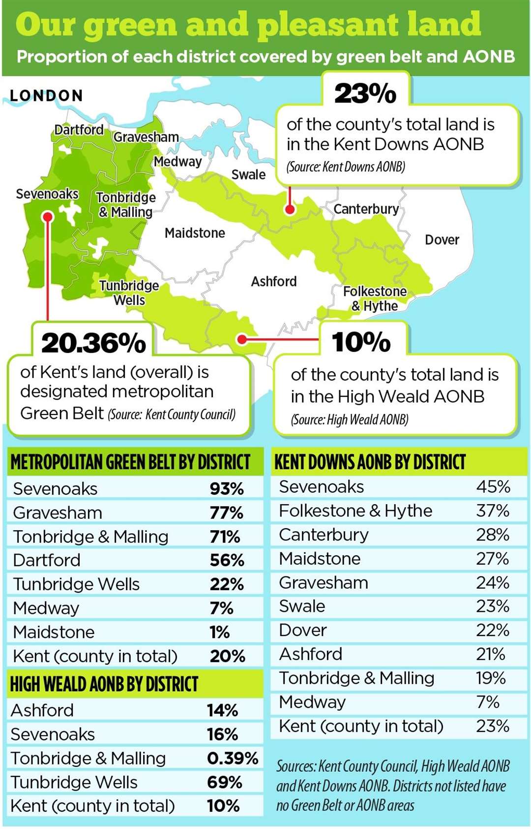 The parts of Kent designated as green belt and AONBs - now known as National Landscapes