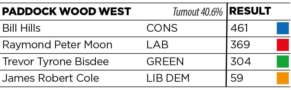 Conservative hold, majority 92