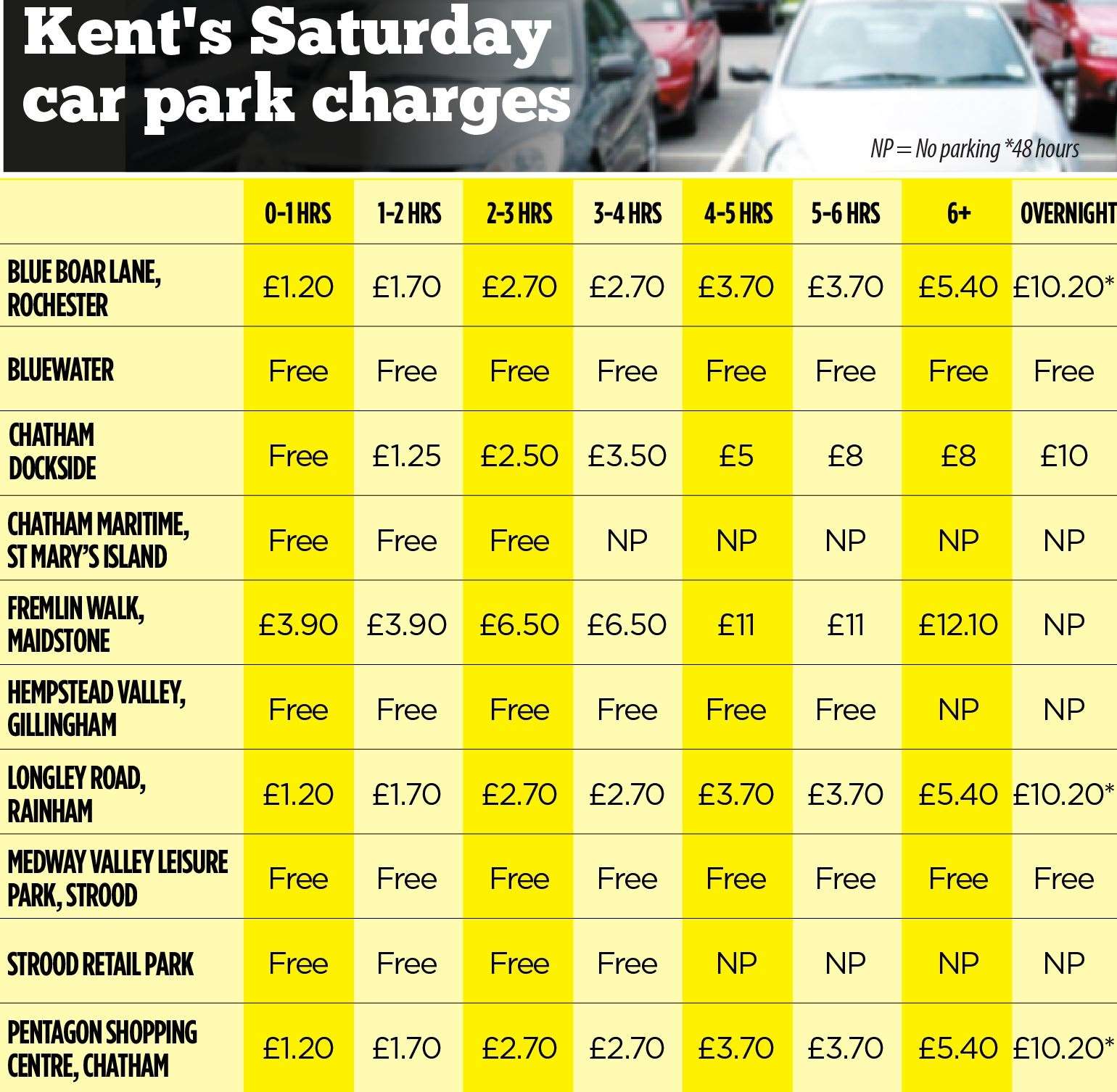 A comparison of other car parks