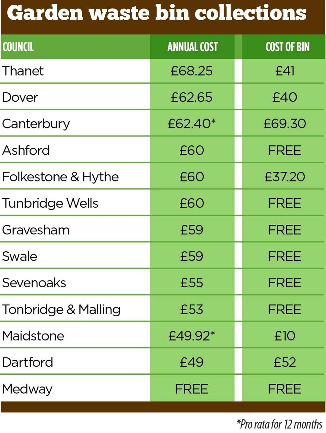 The cost of a 12-month rolling contract for a garden waste subscription across Kent. Canterbury and Maidstone's fees have been calculated pro rata with both not collecting waste for a number of weeks during the winter