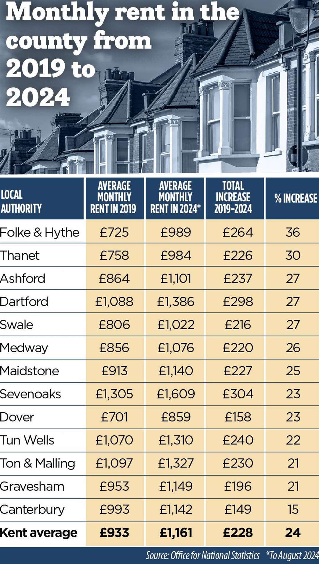 New figures show how the price of renting has changed in Kent in recent years