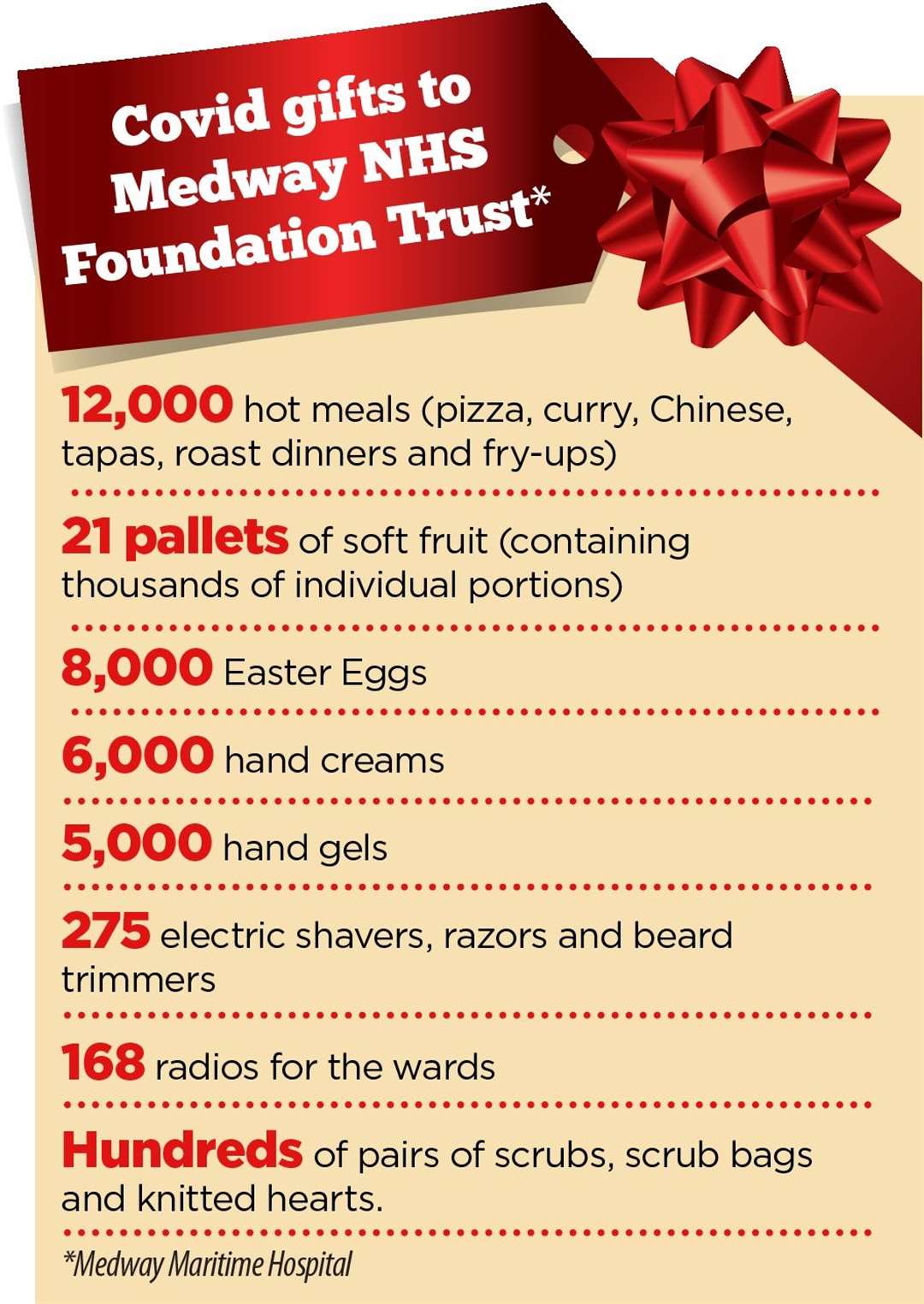 Stats of what the public donated to hospital during the Covid crisis to Medway