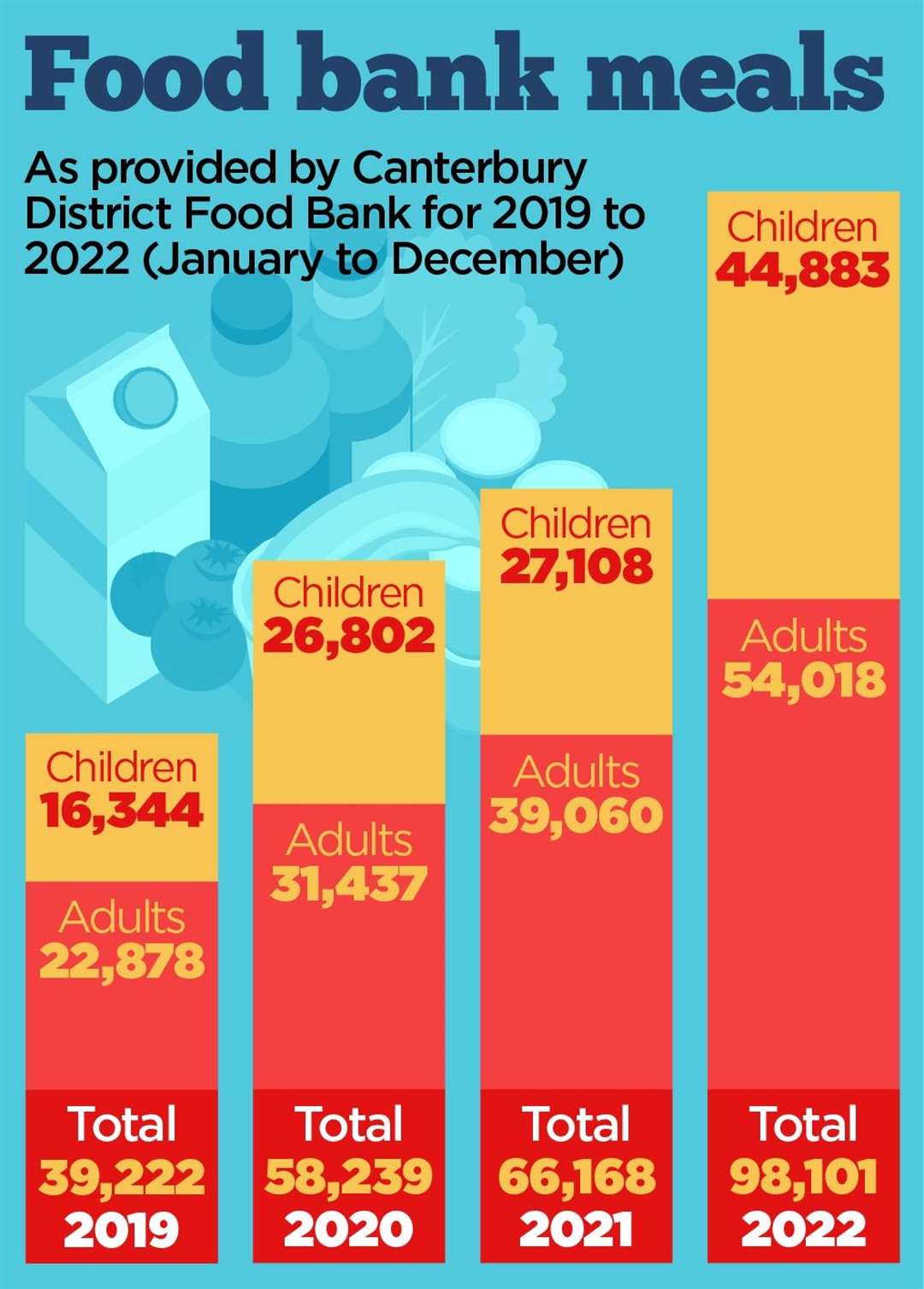 The number of meals provided by Canterbury Food Bank has massively risen in the last four years