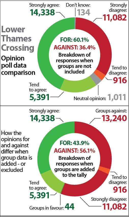 The number of people against the crossing changed dramatically when those considered part of organised groups were included in the consultation response