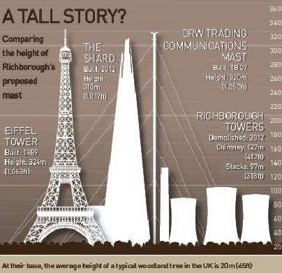 Mast comparison