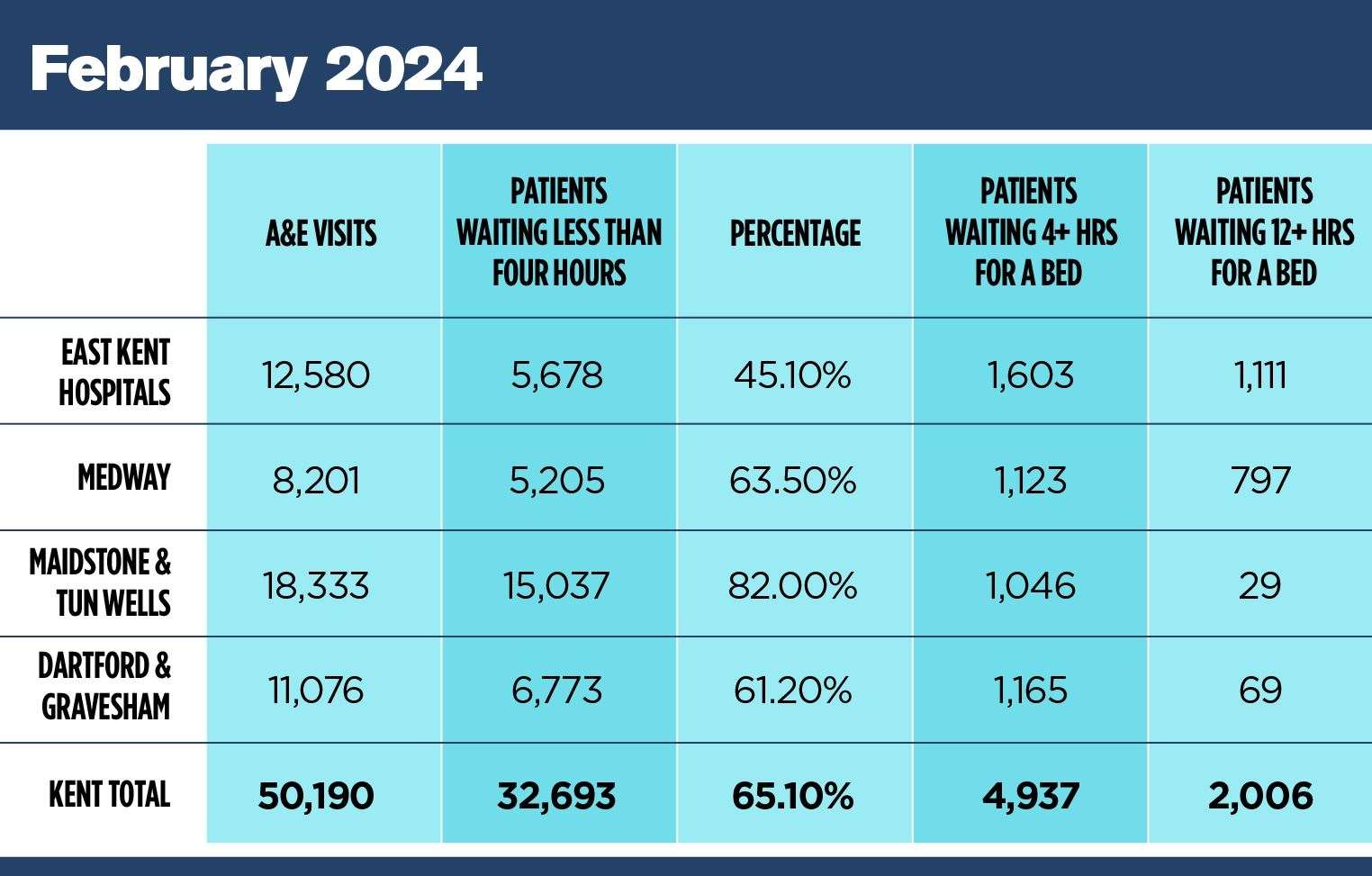 2,006 people across Kent hospitals were waiting more than 12 hours for a bed in February