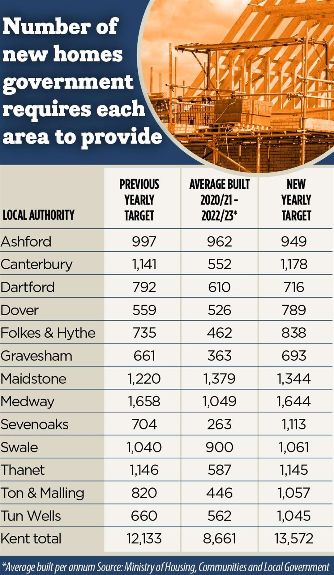 The new housing targets for every local authority in Kent under government proposals