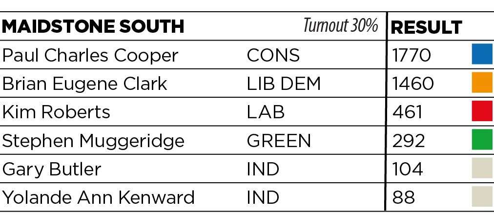 Maidstone South results