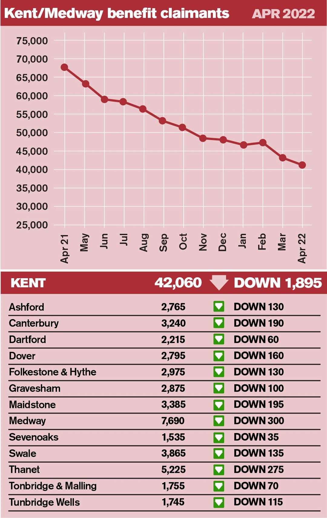 Figures from the Office for National Statistics for April 2022