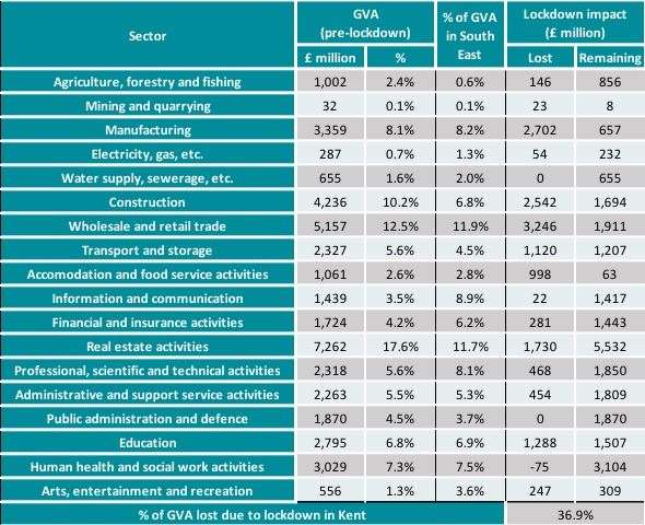 The impact of the lockdown on the county's GVA - which measures the value of goods and services - according to research conducted in May