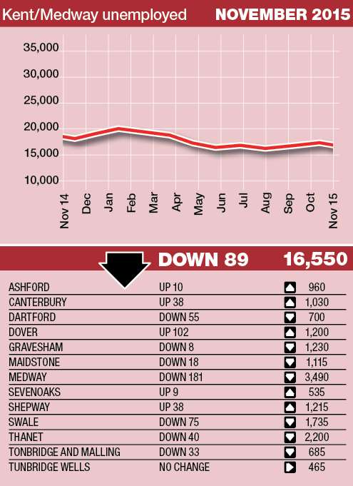 The number of people on unemployment benefits in Kent has plateaued in recent months