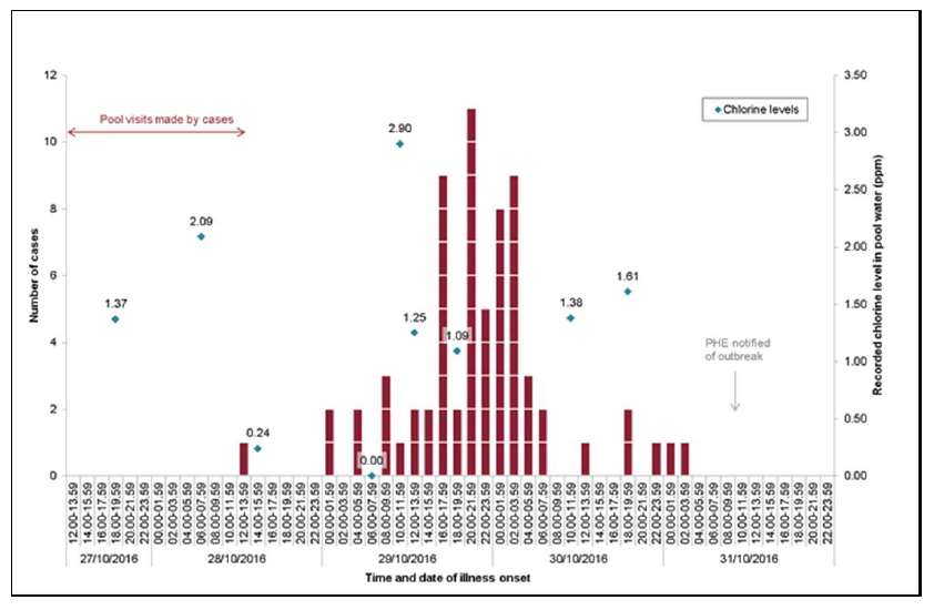 Figure 2: Epidemic curve and pool water chlorine levels, Splashes outbreak, October 2016 (n=68)