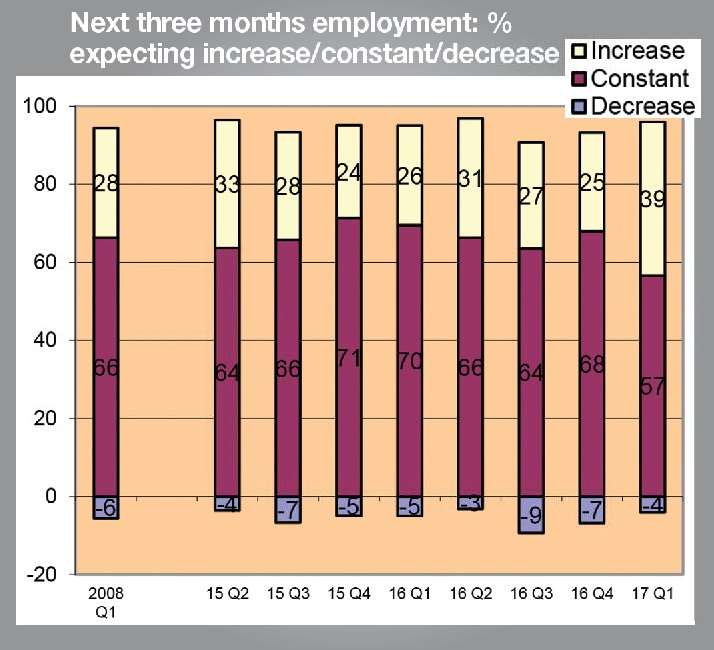 Companies are showing their highest levels of confidence about hiring new staff since before the recession