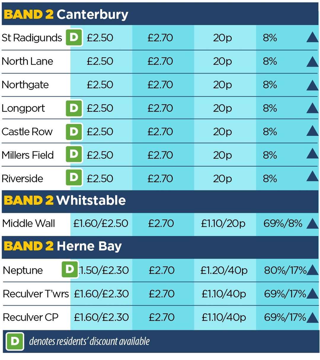 Eleven sites are included in band two