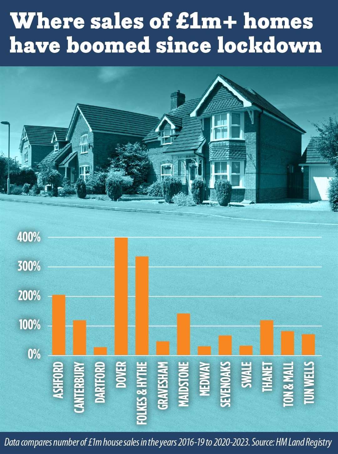 Sales of £1m+ homes have increased everywhere in Kent since the first lockdown - but the biggest booms were in the Dover district and Folkestone & Hythe