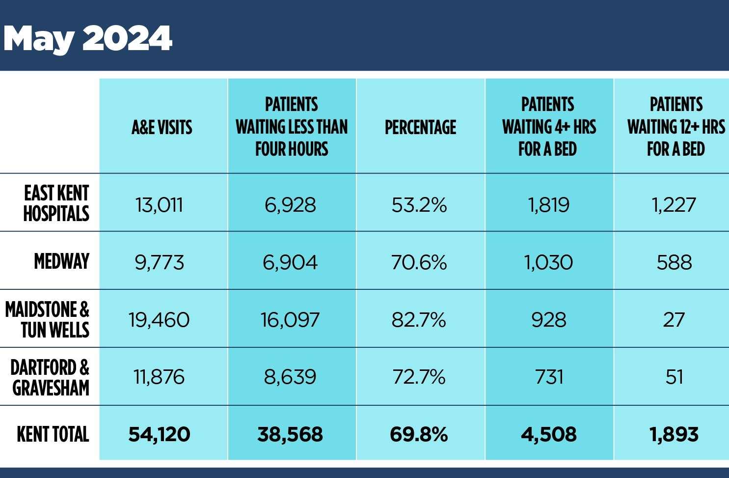 A&E waiting times for May show the struggles facing some trusts in Kent