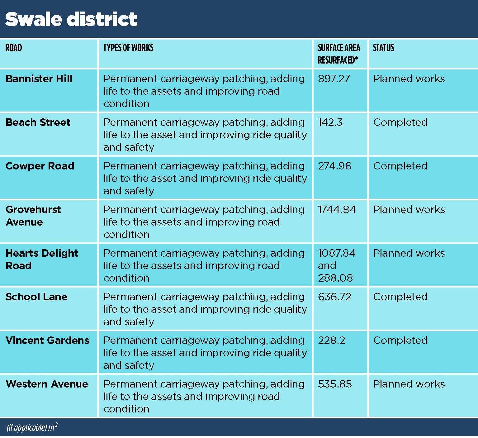 Swale. All the roads in Kent and Medway set to benefit from a multi-million-pound pothole blitz have been revealed