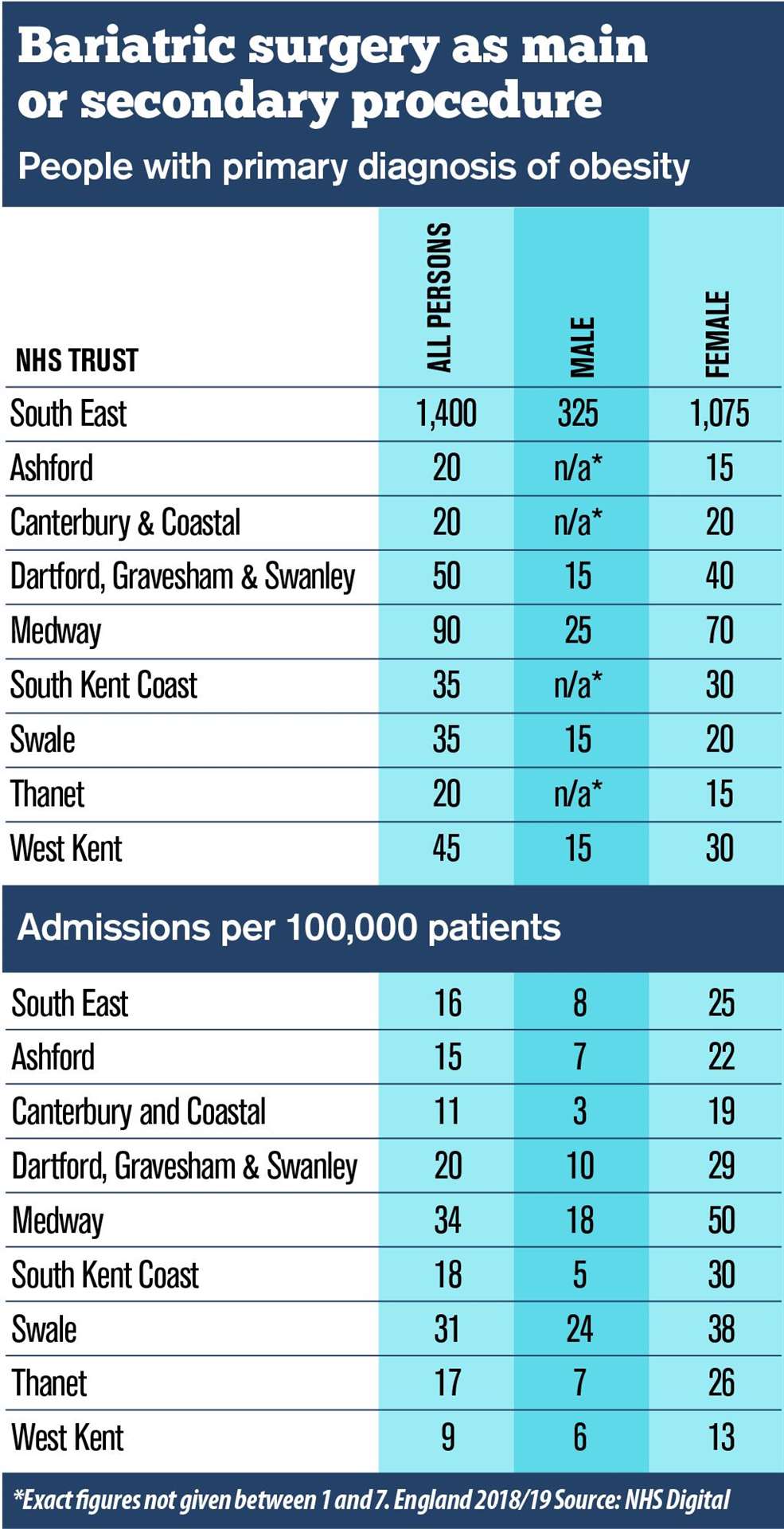 Obesity surgery stats