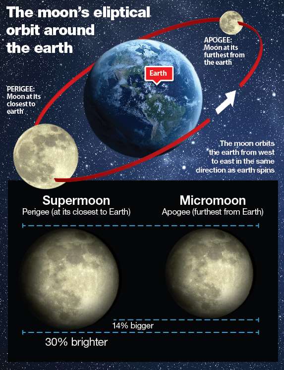 This month's supermoon will be the biggest and brightest of three this year