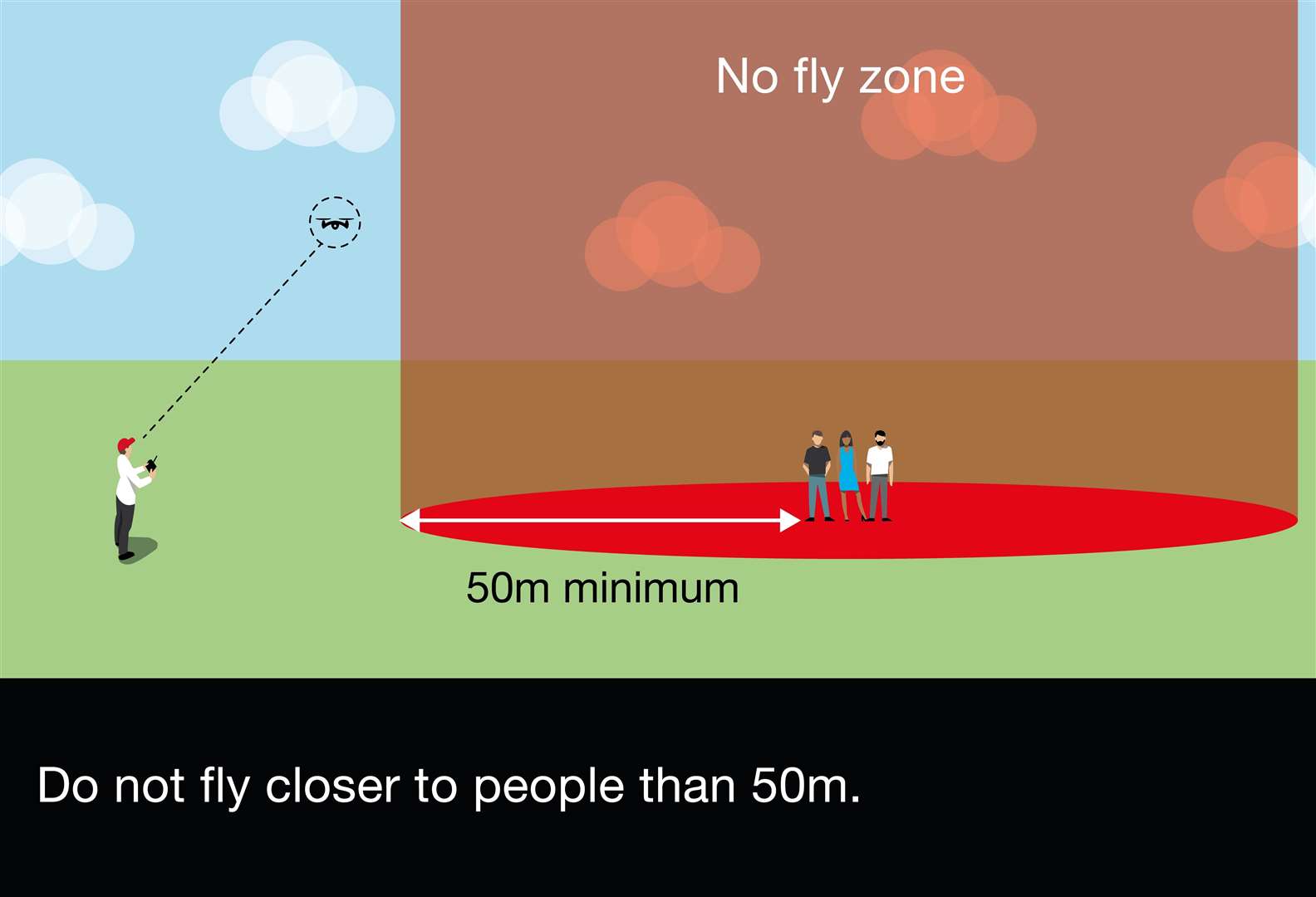 Keep your distance from people if using a drone. Picture: Civil Aviation Authority's Drone Code