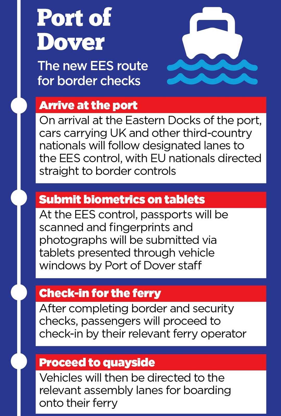 How new border rules will be implemented at the Port of Dover