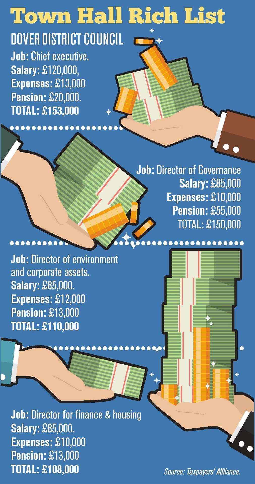 Dover figures for the Town Hall Rich List. Source: TaxPayer's Alliance (8360181)