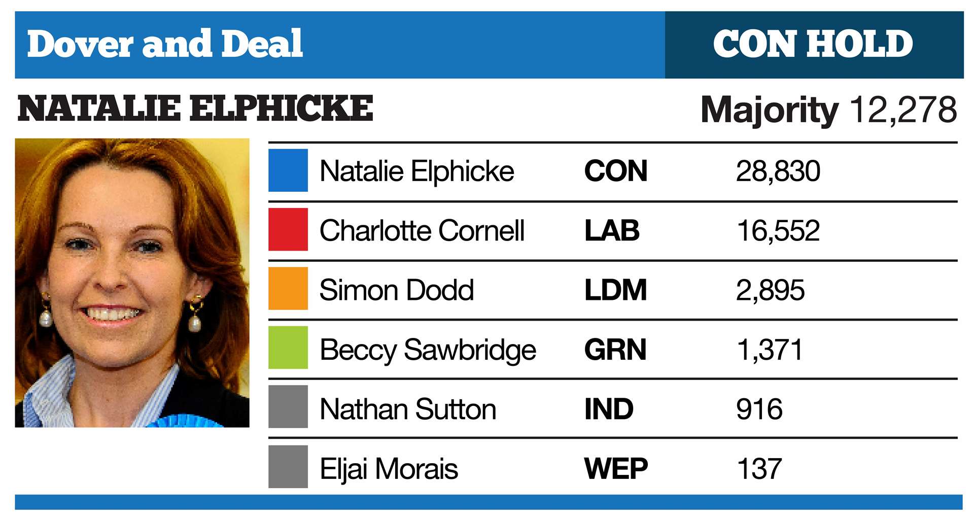 How the votes were cast in Dover in 2019, the last time the country went to the polls