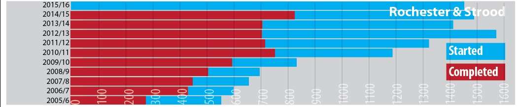 Rochester and Strood had the largest number of apprenticeship starts and finishes