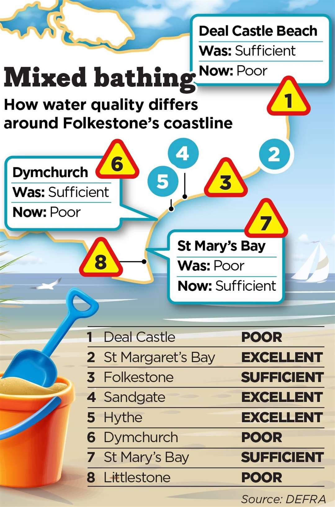 New bathing water ratings show the quality of some of Kent's coastal waters