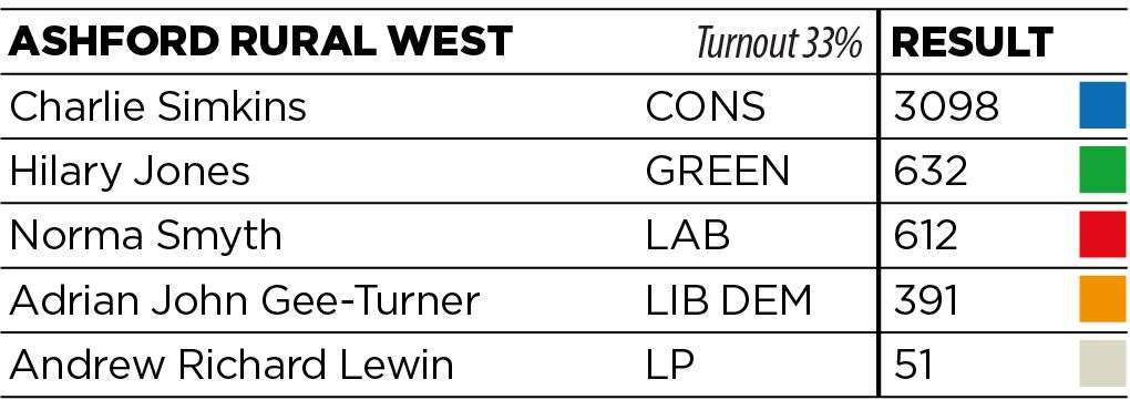 Ashford Rural West saw a dominant performance by the Conservative Party as Charlie Simkins was elected to KCC