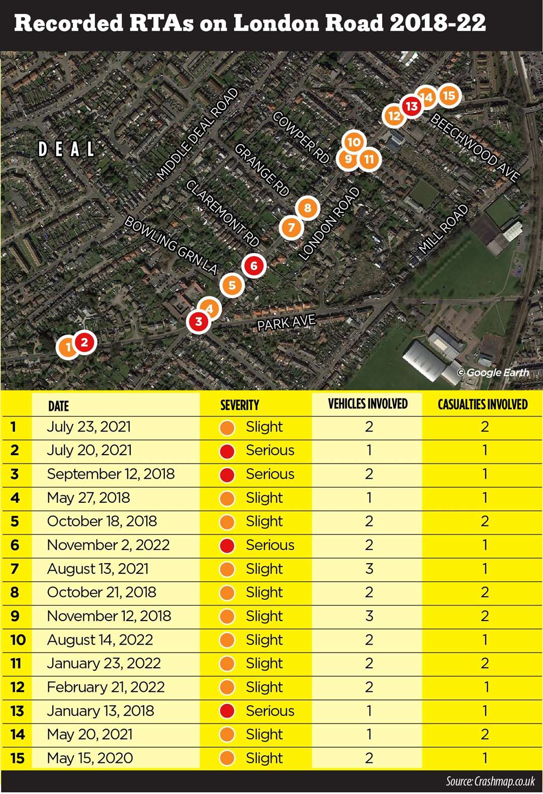 Data shows there have been 15 crashes on London Road over the past five years