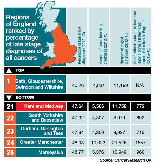 Data graphic, showing the best and worst places for diagnosing cancer patients.