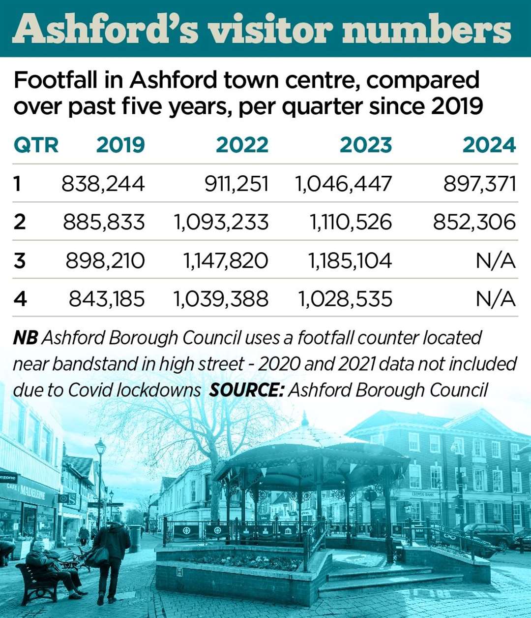 Ashford Borough Council says town centre footfall has been “affected by a number of issues”, particularly the cost-of-living crisis and inflation pressures. These figures do not include footfall at centres like Park Mall, Elwick Place or County Square