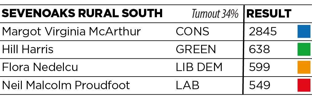 Sevenoaks Rural South results