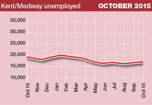 There are fewer people on unemployment benefits in Kent compared to a year ago