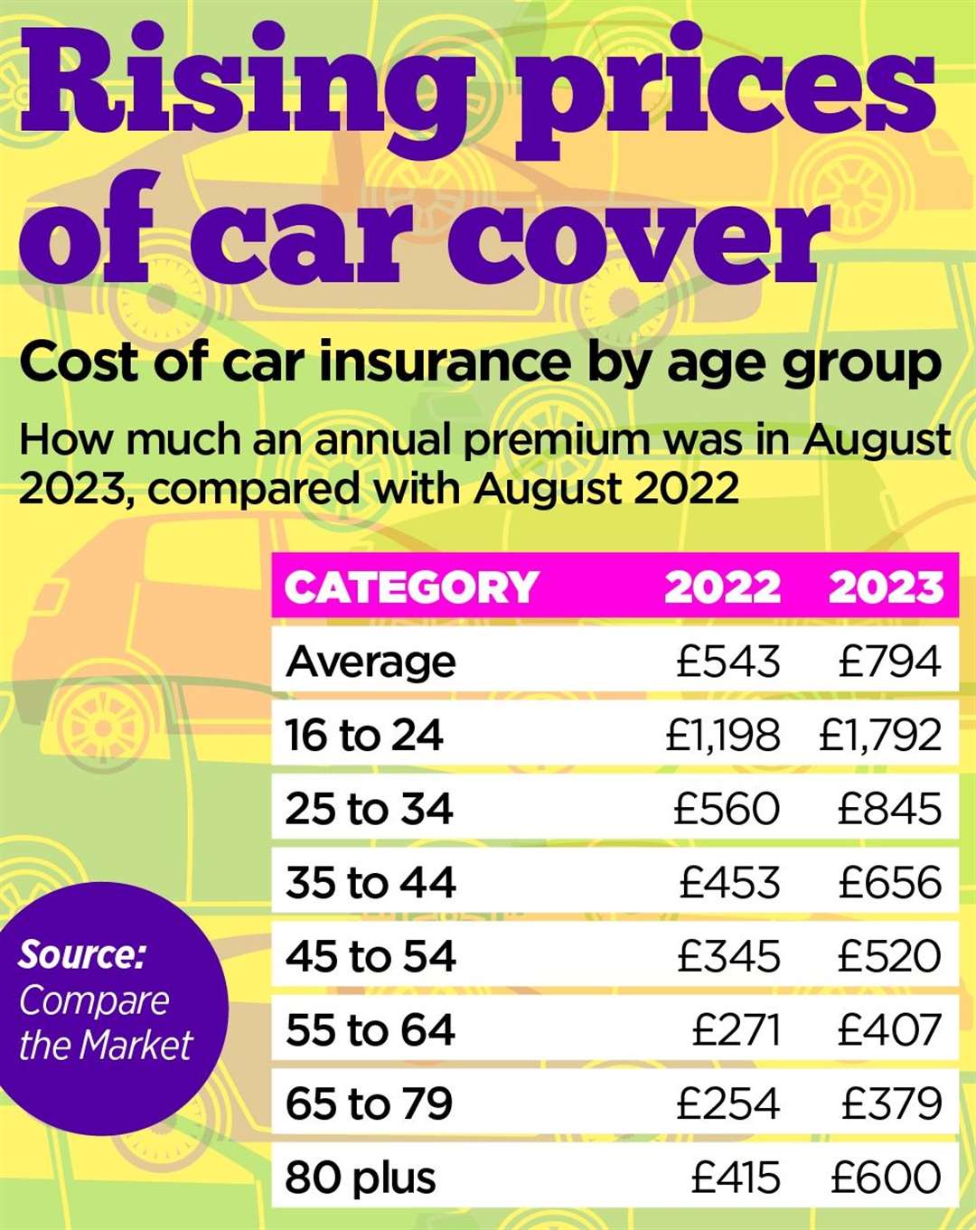 Compare the Market has crunched the numbers to find out how much more drivers are paying