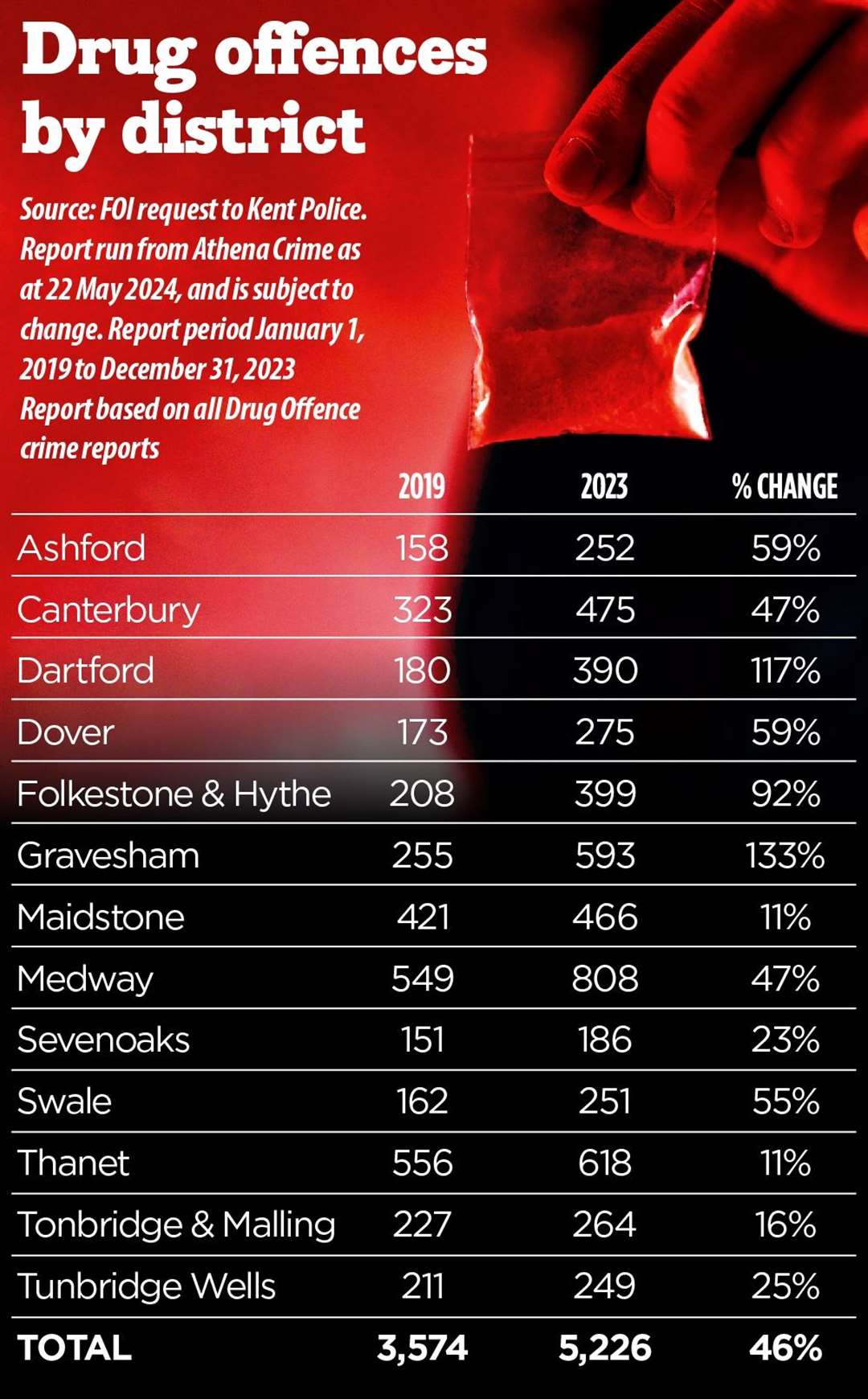 Gravesham has the highest drug offence rate in Kent, with one offence for every 180 people - although police and council bosses say this is due to a targeted crackdown on offenders