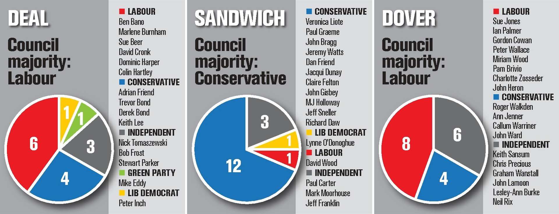 The existing make-up of Deal, Sandwich and Dover town councils (8309313)