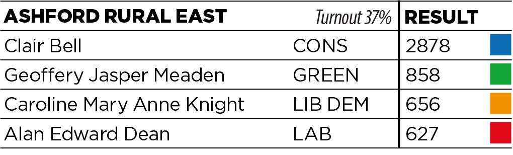 Clair Bell will return to County Hall, having won a vast majority in the Ashford Rural East division