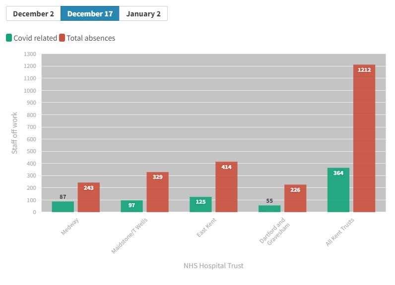 NHS staff absences across the four hospital trusts in Kent