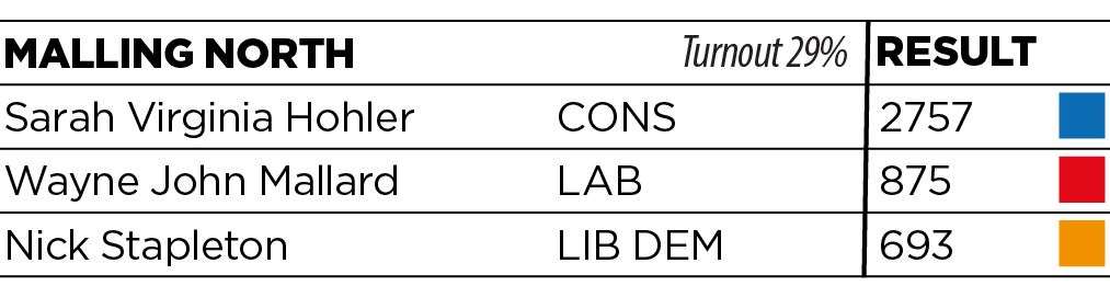 Malling North results