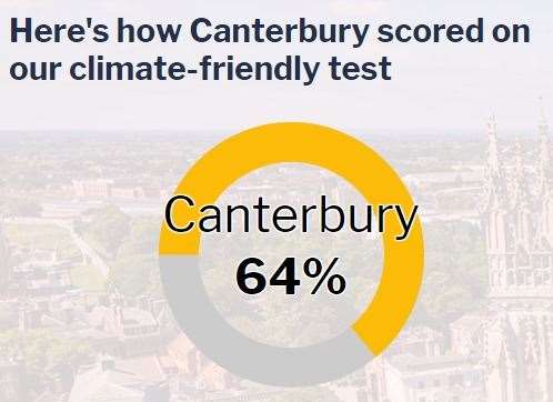 The city of Canterbury scored 64% (20934167)