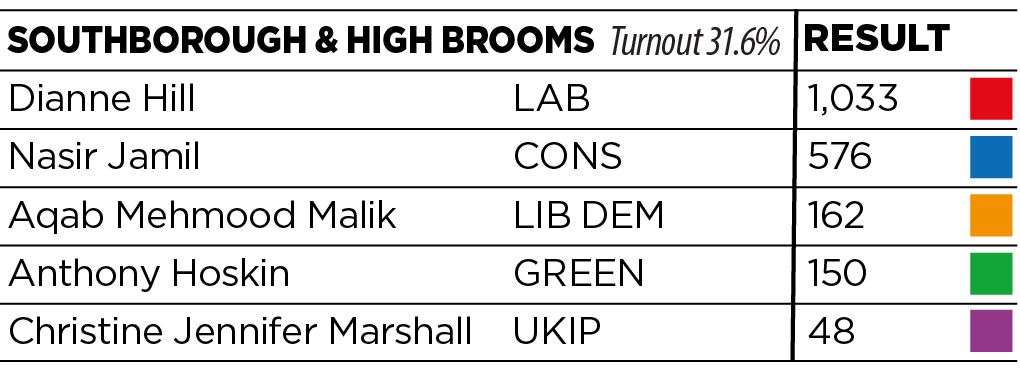 Labour hold, majority 457