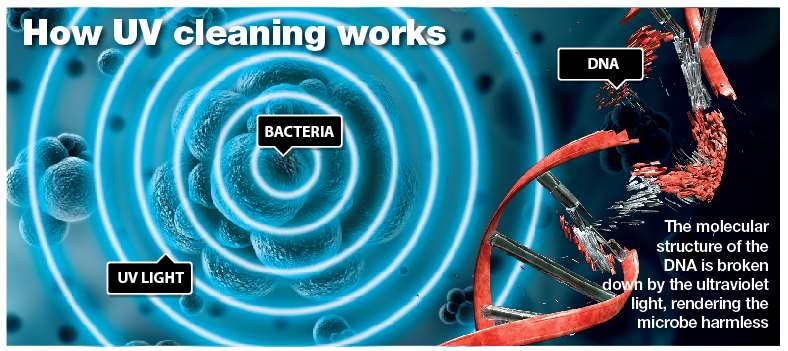 Ultraviolet light can destroy harmful microorganisms by attacking their cell DNA