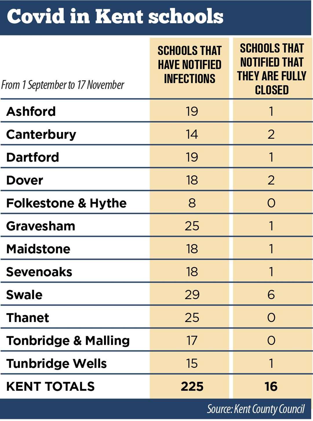 Kent County Council has had 16 schools tell them they've closed due to Covid-19.