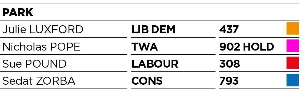 Results for Park