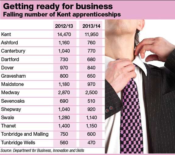 The number of people beginning apprenticeships in Kent is falling