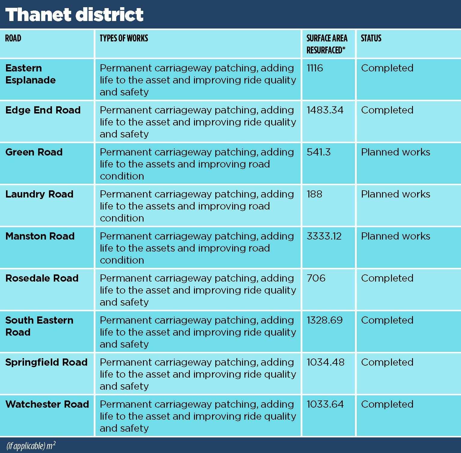 Thanet. All the roads in Kent and Medway set to benefit from a multi-million-pound pothole blitz have been revealed