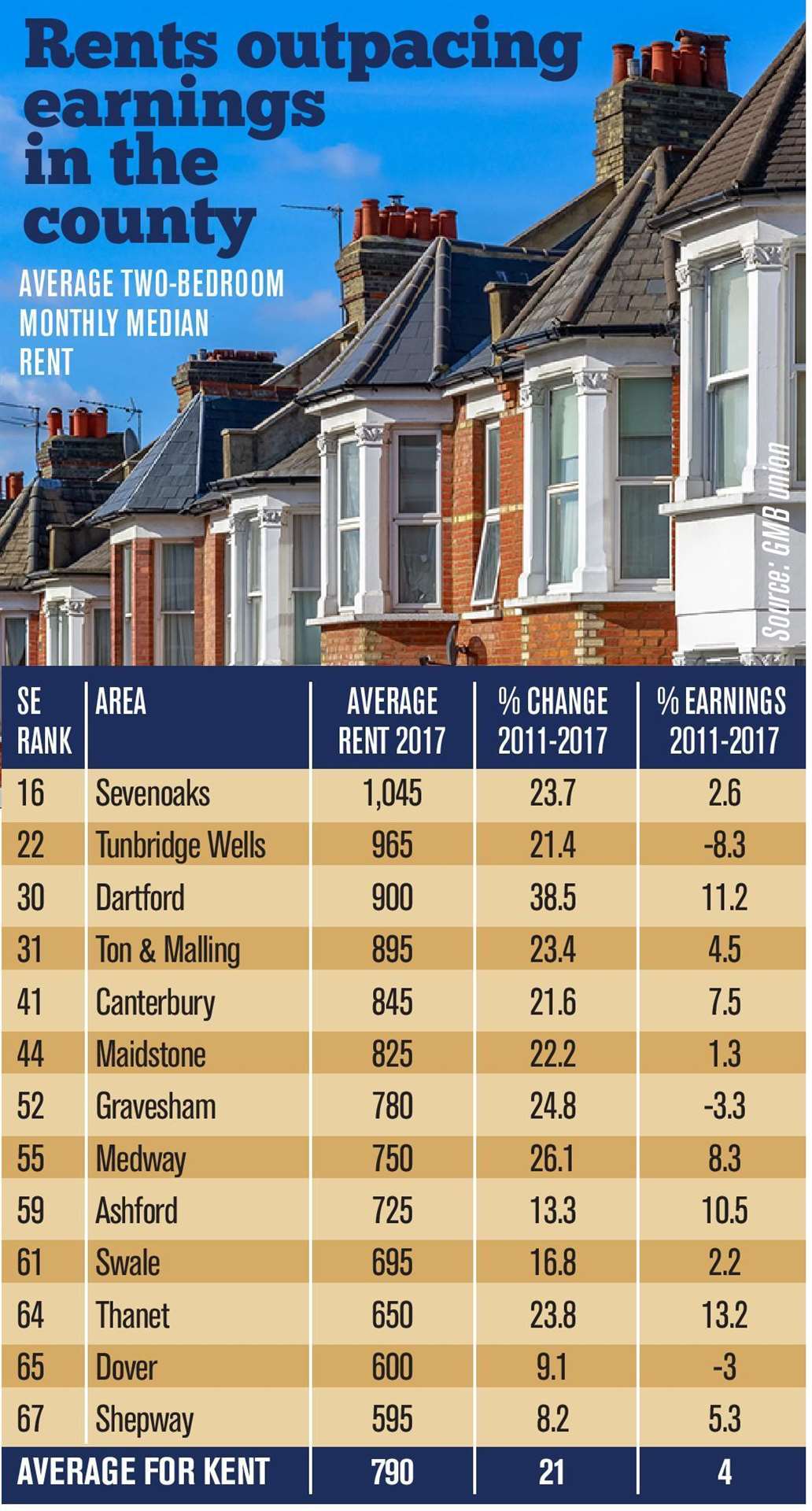 House rental statistics from GMB